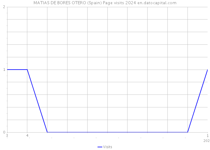 MATIAS DE BORES OTERO (Spain) Page visits 2024 