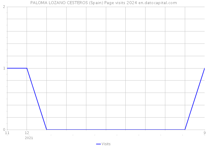 PALOMA LOZANO CESTEROS (Spain) Page visits 2024 