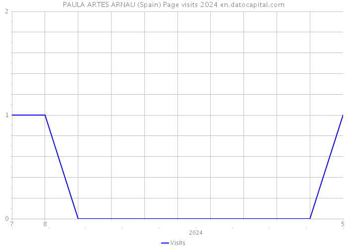 PAULA ARTES ARNAU (Spain) Page visits 2024 