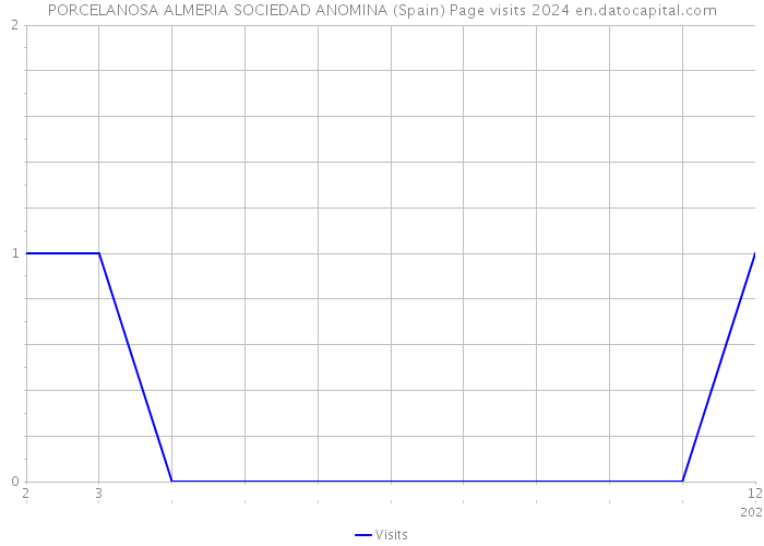 PORCELANOSA ALMERIA SOCIEDAD ANOMINA (Spain) Page visits 2024 