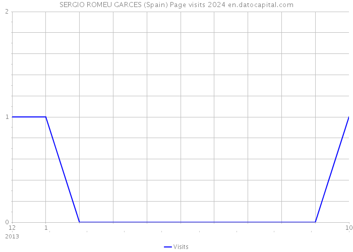 SERGIO ROMEU GARCES (Spain) Page visits 2024 