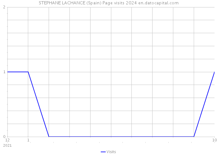 STEPHANE LACHANCE (Spain) Page visits 2024 