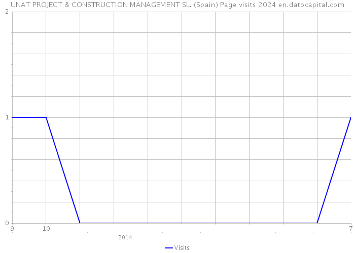UNAT PROJECT & CONSTRUCTION MANAGEMENT SL. (Spain) Page visits 2024 