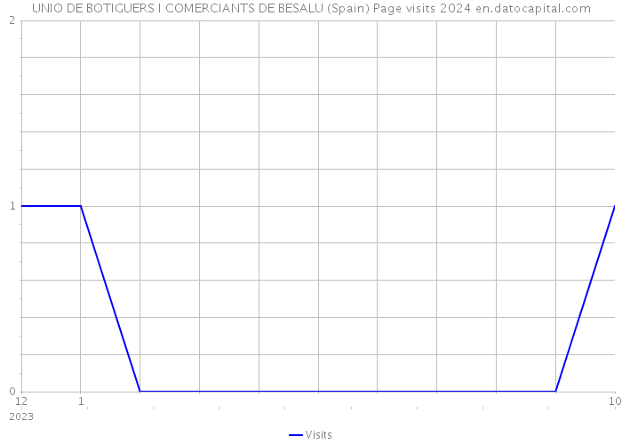 UNIO DE BOTIGUERS I COMERCIANTS DE BESALU (Spain) Page visits 2024 