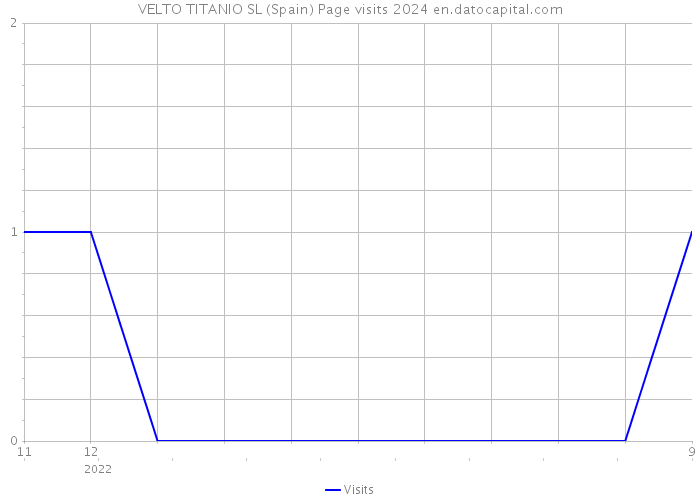 VELTO TITANIO SL (Spain) Page visits 2024 