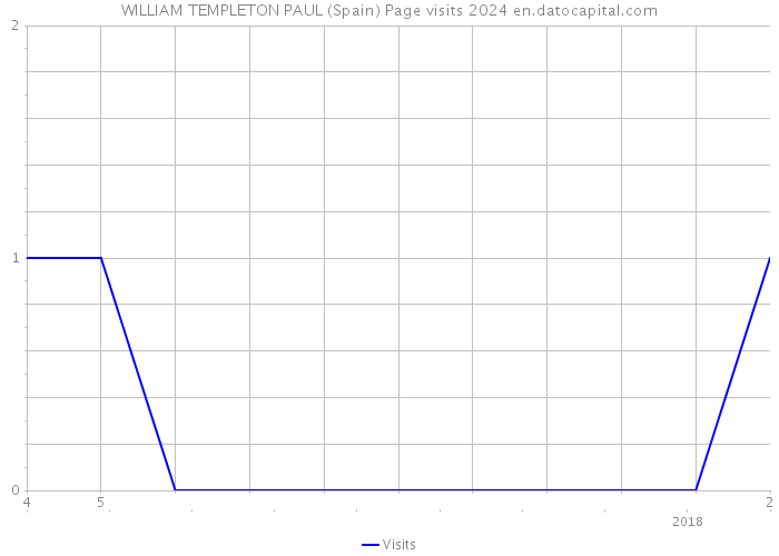 WILLIAM TEMPLETON PAUL (Spain) Page visits 2024 