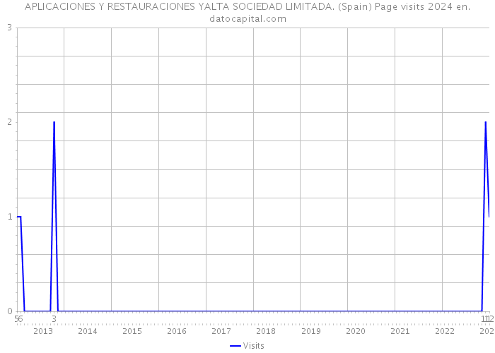 APLICACIONES Y RESTAURACIONES YALTA SOCIEDAD LIMITADA. (Spain) Page visits 2024 