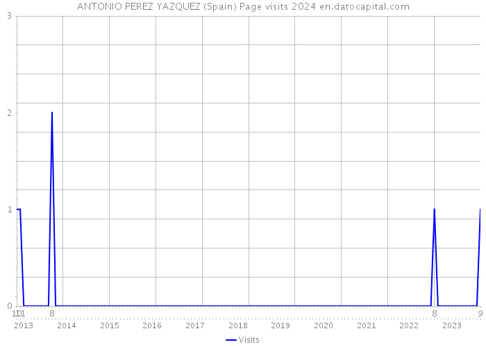 ANTONIO PEREZ YAZQUEZ (Spain) Page visits 2024 