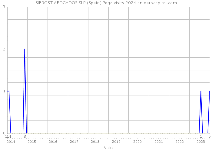BIFROST ABOGADOS SLP (Spain) Page visits 2024 