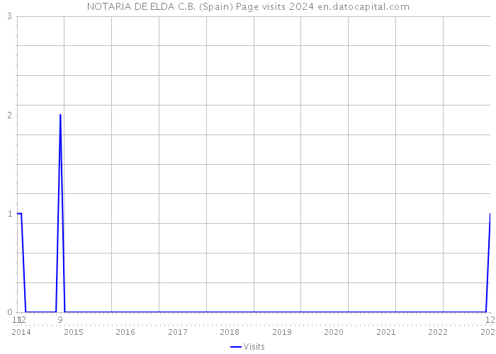 NOTARIA DE ELDA C.B. (Spain) Page visits 2024 