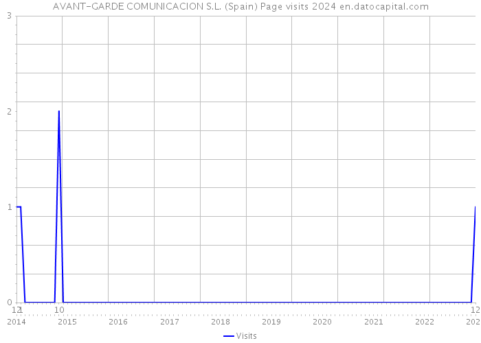 AVANT-GARDE COMUNICACION S.L. (Spain) Page visits 2024 