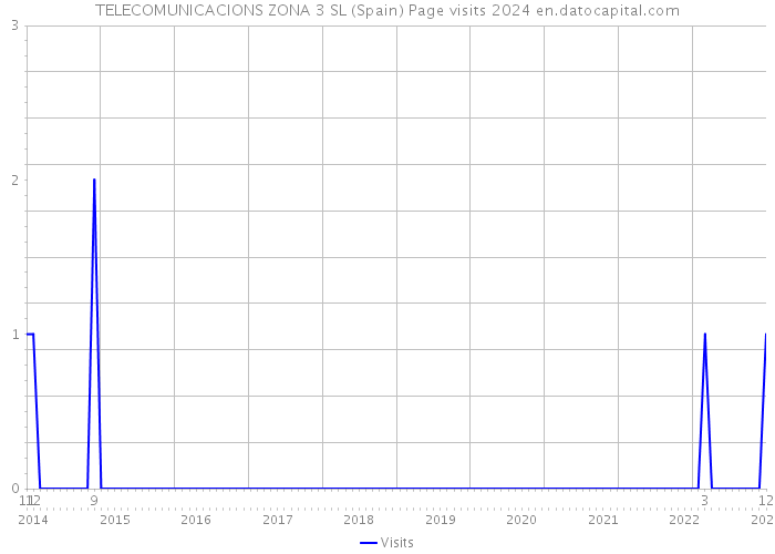 TELECOMUNICACIONS ZONA 3 SL (Spain) Page visits 2024 