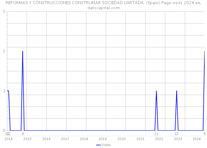 REFORMAS Y CONSTRUCCIONES CONSTRUMAR SOCIEDAD LIMITADA. (Spain) Page visits 2024 