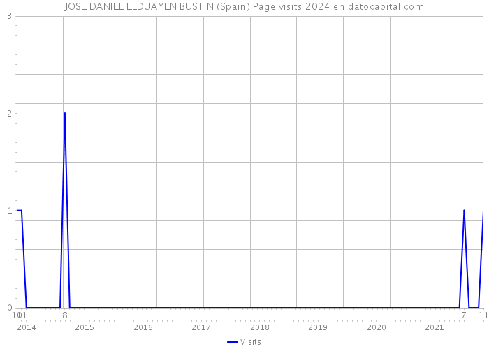 JOSE DANIEL ELDUAYEN BUSTIN (Spain) Page visits 2024 