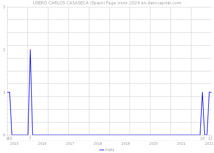 USERO CARLOS CASASECA (Spain) Page visits 2024 