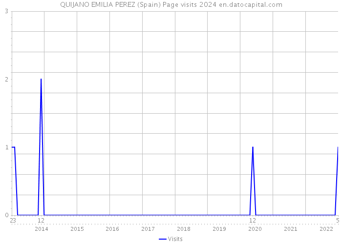 QUIJANO EMILIA PEREZ (Spain) Page visits 2024 