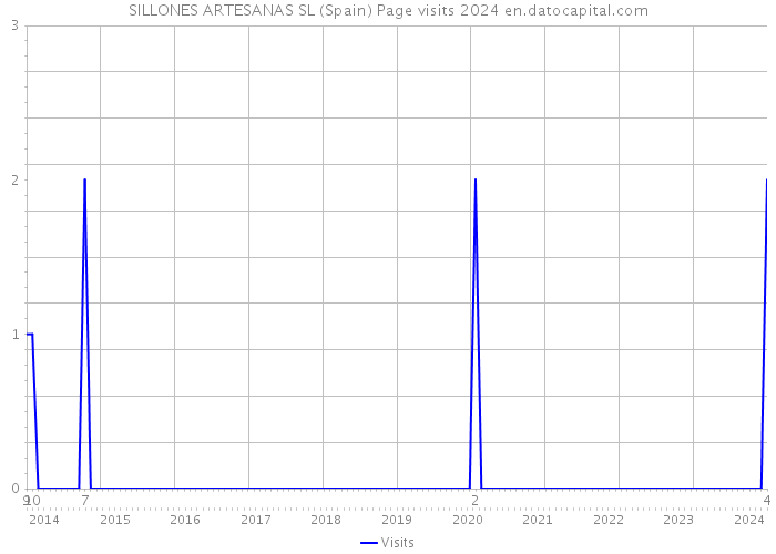 SILLONES ARTESANAS SL (Spain) Page visits 2024 