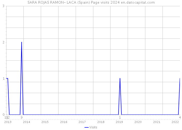 SARA ROJAS RAMON- LACA (Spain) Page visits 2024 