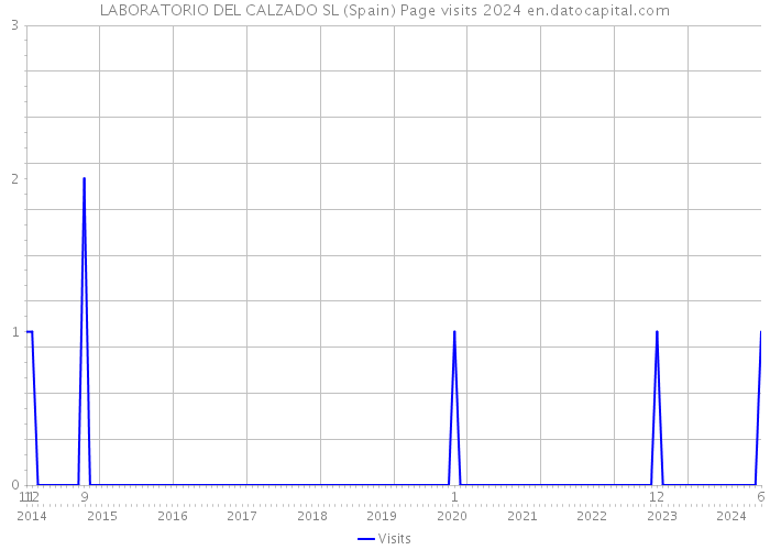 LABORATORIO DEL CALZADO SL (Spain) Page visits 2024 