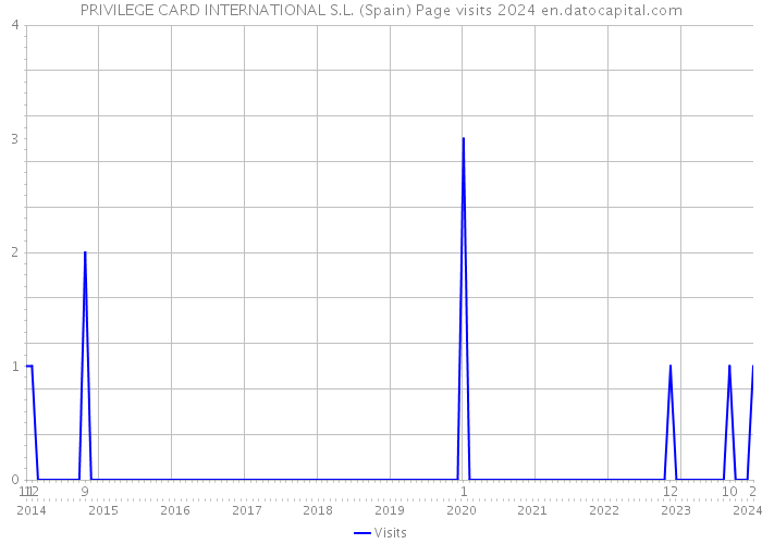 PRIVILEGE CARD INTERNATIONAL S.L. (Spain) Page visits 2024 