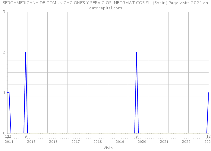 IBEROAMERICANA DE COMUNICACIONES Y SERVICIOS INFORMATICOS SL. (Spain) Page visits 2024 