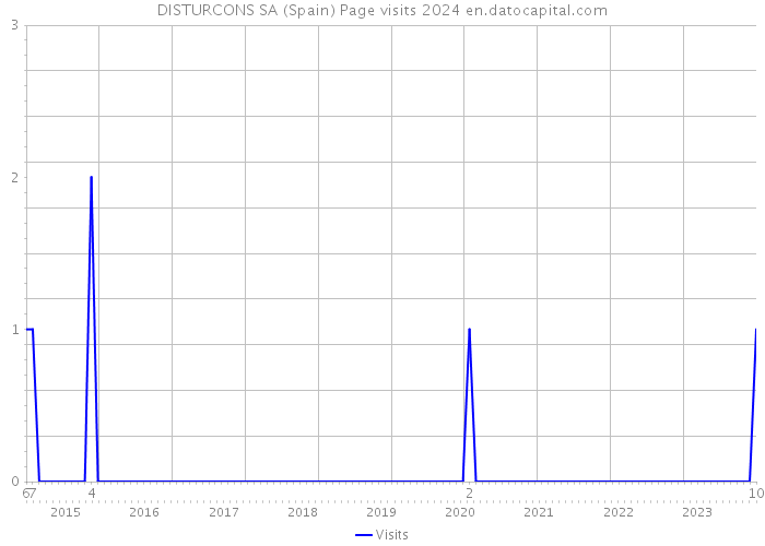 DISTURCONS SA (Spain) Page visits 2024 