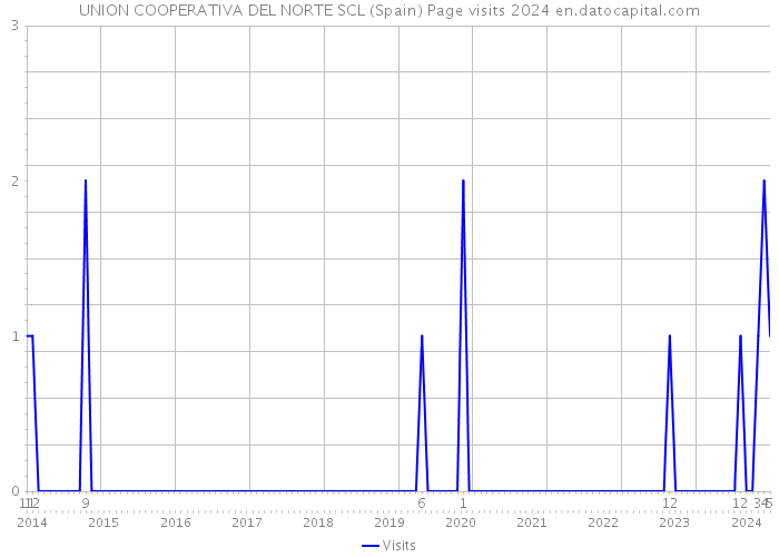 UNION COOPERATIVA DEL NORTE SCL (Spain) Page visits 2024 