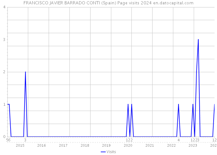 FRANCISCO JAVIER BARRADO CONTI (Spain) Page visits 2024 