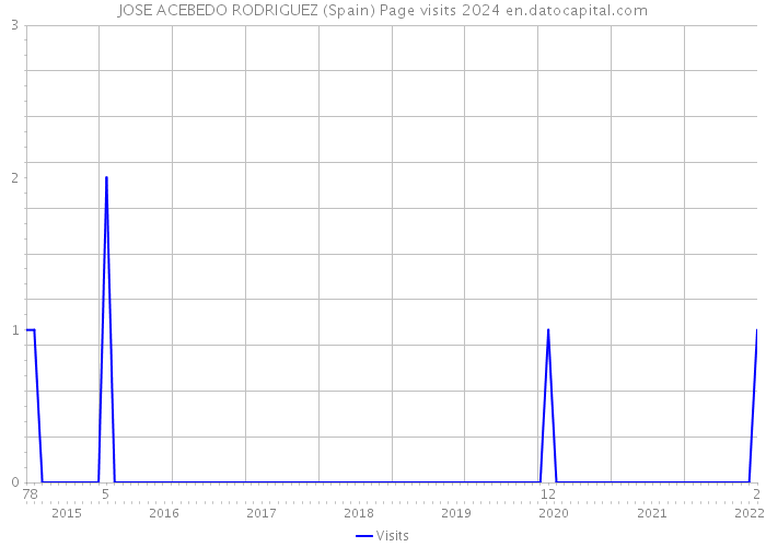 JOSE ACEBEDO RODRIGUEZ (Spain) Page visits 2024 