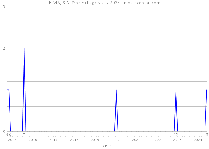 ELVIA, S.A. (Spain) Page visits 2024 