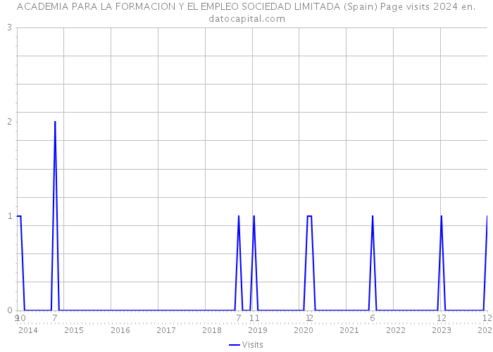 ACADEMIA PARA LA FORMACION Y EL EMPLEO SOCIEDAD LIMITADA (Spain) Page visits 2024 