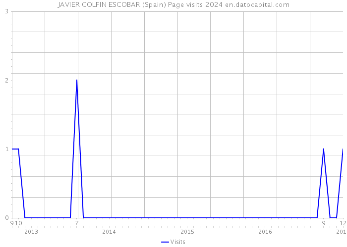 JAVIER GOLFIN ESCOBAR (Spain) Page visits 2024 