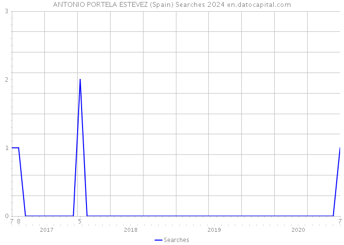 ANTONIO PORTELA ESTEVEZ (Spain) Searches 2024 
