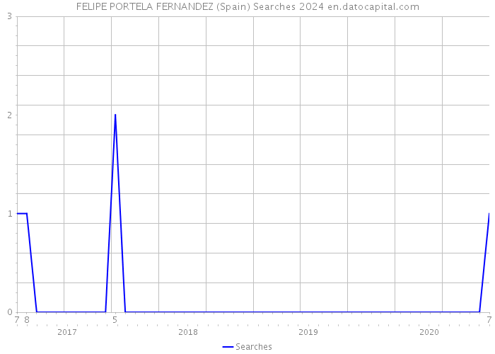 FELIPE PORTELA FERNANDEZ (Spain) Searches 2024 