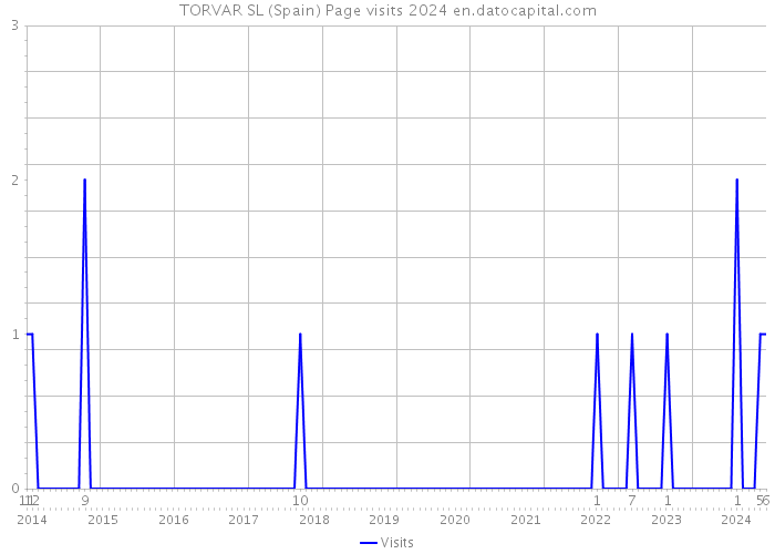 TORVAR SL (Spain) Page visits 2024 