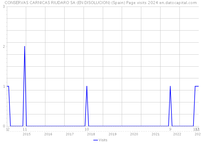 CONSERVAS CARNICAS RIUDARO SA (EN DISOLUCION) (Spain) Page visits 2024 