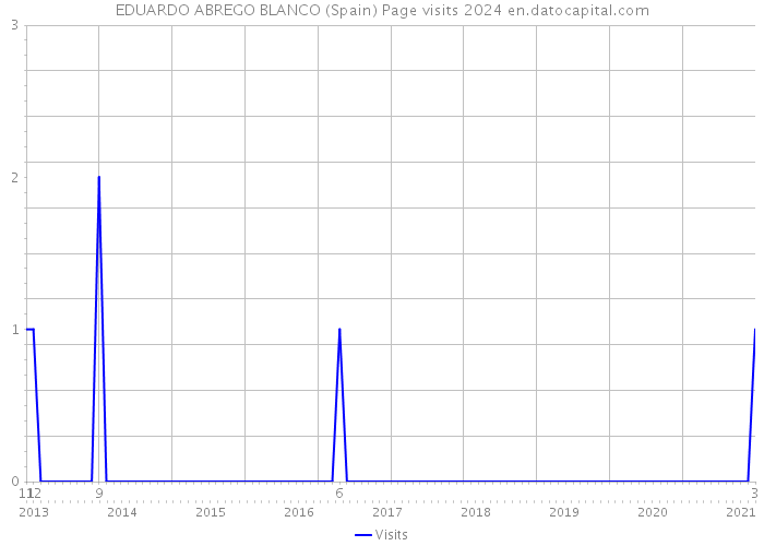 EDUARDO ABREGO BLANCO (Spain) Page visits 2024 