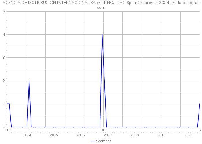 AGENCIA DE DISTRIBUCION INTERNACIONAL SA (EXTINGUIDA) (Spain) Searches 2024 
