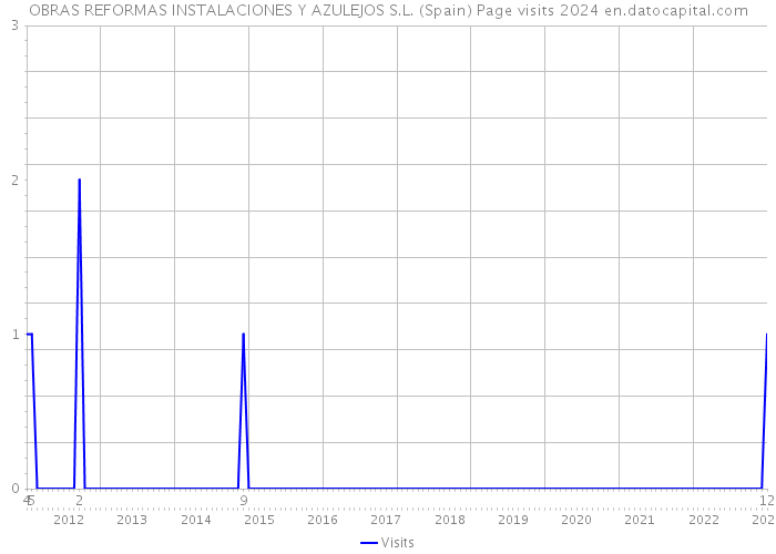 OBRAS REFORMAS INSTALACIONES Y AZULEJOS S.L. (Spain) Page visits 2024 