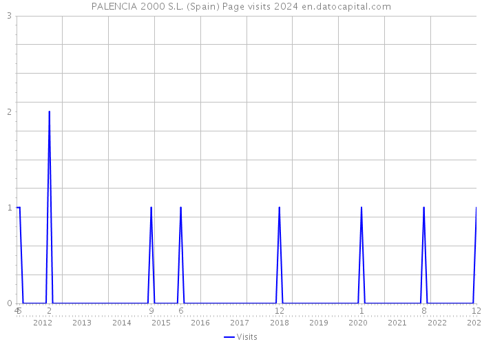 PALENCIA 2000 S.L. (Spain) Page visits 2024 