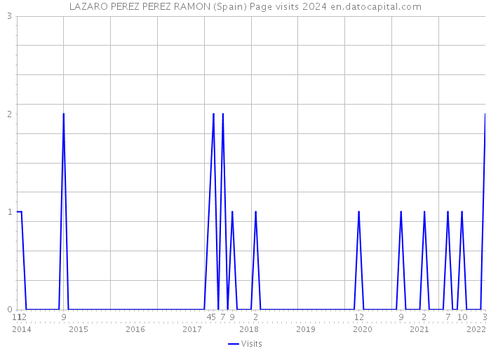 LAZARO PEREZ PEREZ RAMON (Spain) Page visits 2024 