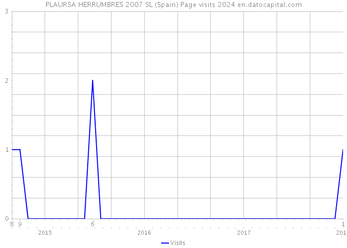 PLAURSA HERRUMBRES 2007 SL (Spain) Page visits 2024 