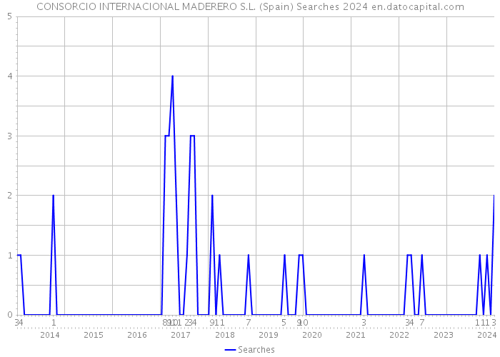 CONSORCIO INTERNACIONAL MADERERO S.L. (Spain) Searches 2024 