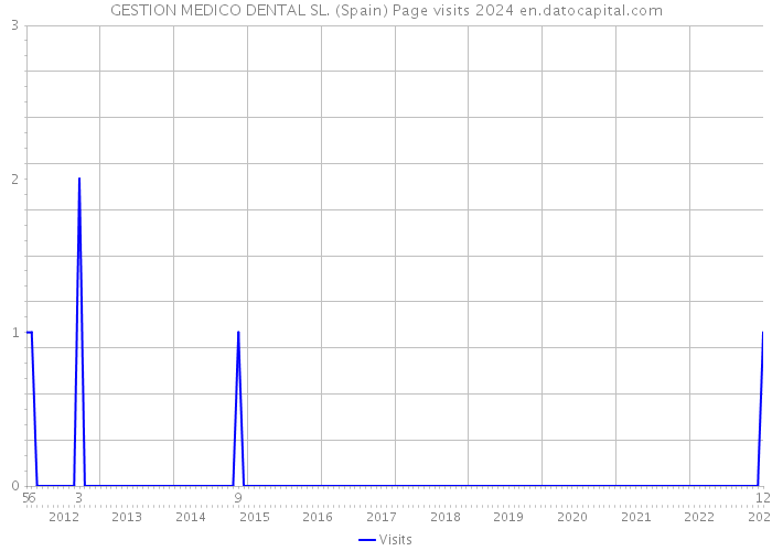 GESTION MEDICO DENTAL SL. (Spain) Page visits 2024 