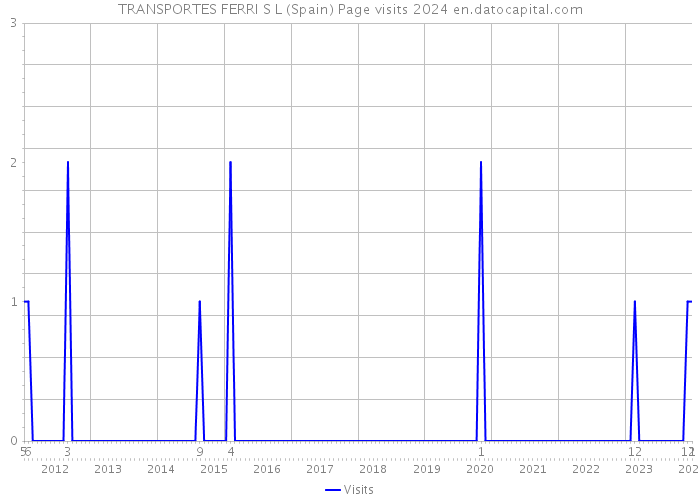 TRANSPORTES FERRI S L (Spain) Page visits 2024 