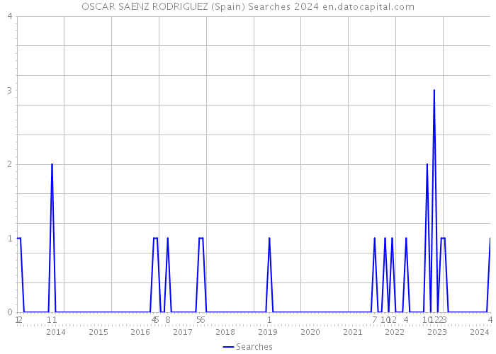 OSCAR SAENZ RODRIGUEZ (Spain) Searches 2024 