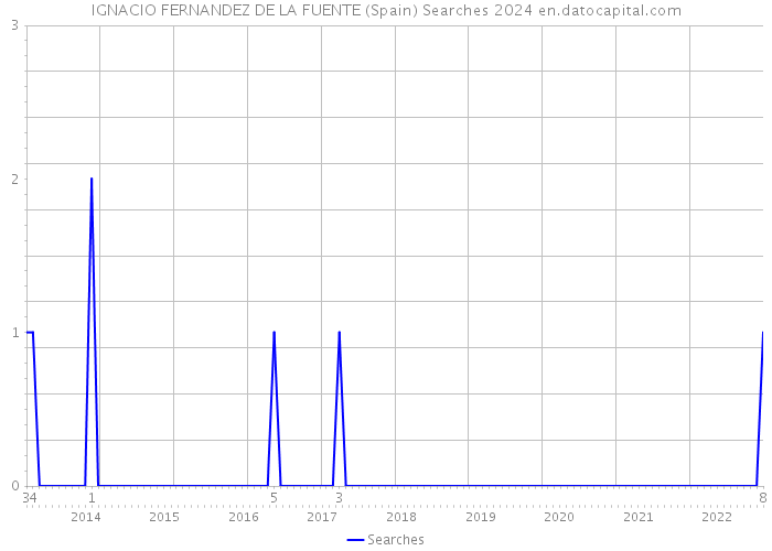 IGNACIO FERNANDEZ DE LA FUENTE (Spain) Searches 2024 