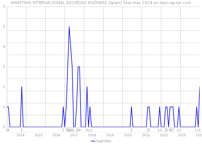 MARITIMA INTERNACIONAL SOCIEDAD ANÓNIMA (Spain) Searches 2024 