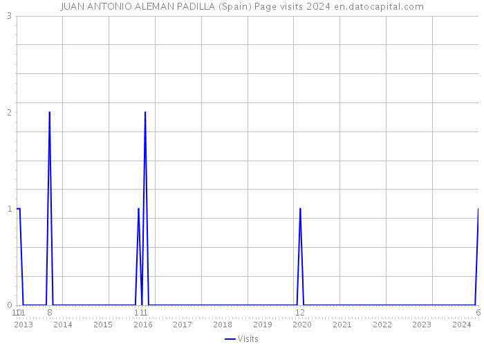 JUAN ANTONIO ALEMAN PADILLA (Spain) Page visits 2024 