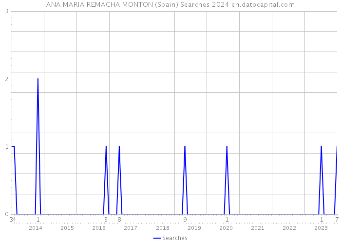 ANA MARIA REMACHA MONTON (Spain) Searches 2024 